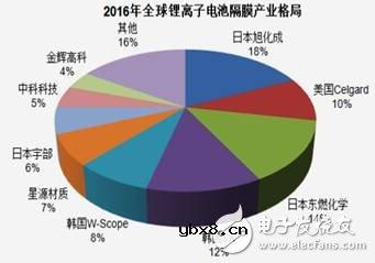 锂离子电池隔膜详解