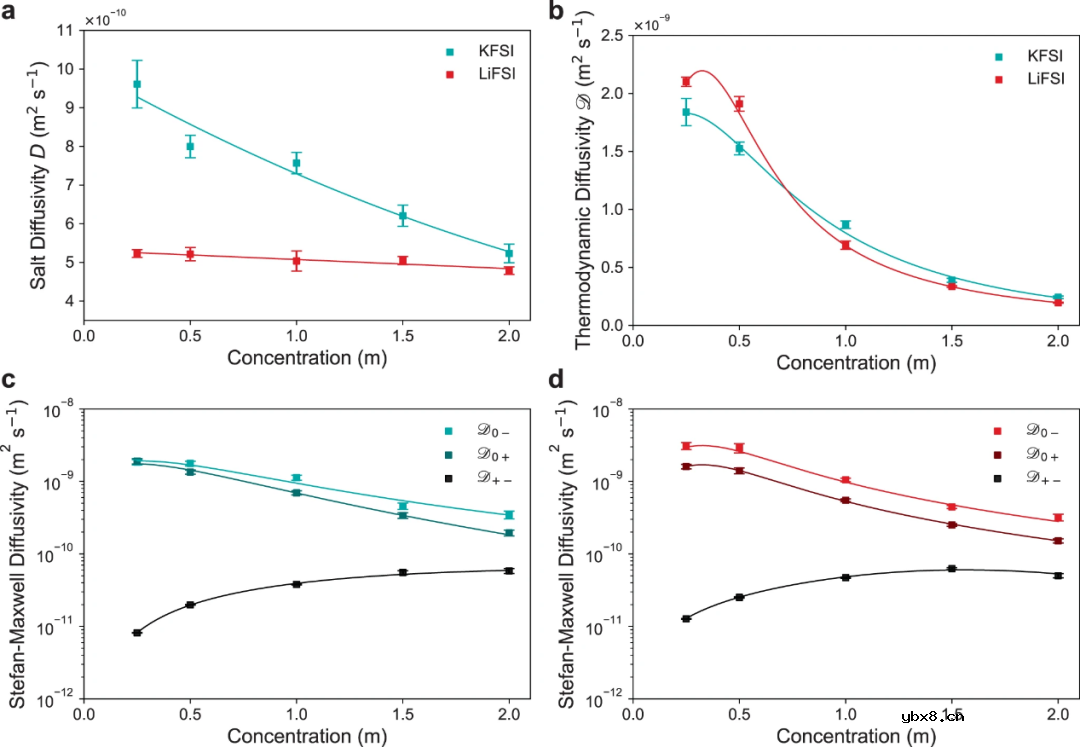 钾电与锂电电解质离子输运及热力学性质差异的根源！