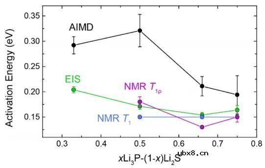 一种新的xLi3P−(1−x)Li2S固溶体的合成方法 一种新的xLi3P−(1−x)Li2S固溶体的合成方法