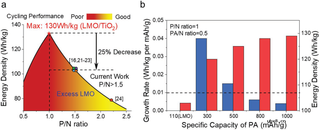 使用过渡金属锰作为水系锂离子电池氧化补偿添加剂