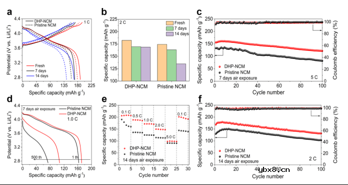 富镍层状阴极涂层材料提高电池性能 富镍层状阴极涂层材料提高电池性能
