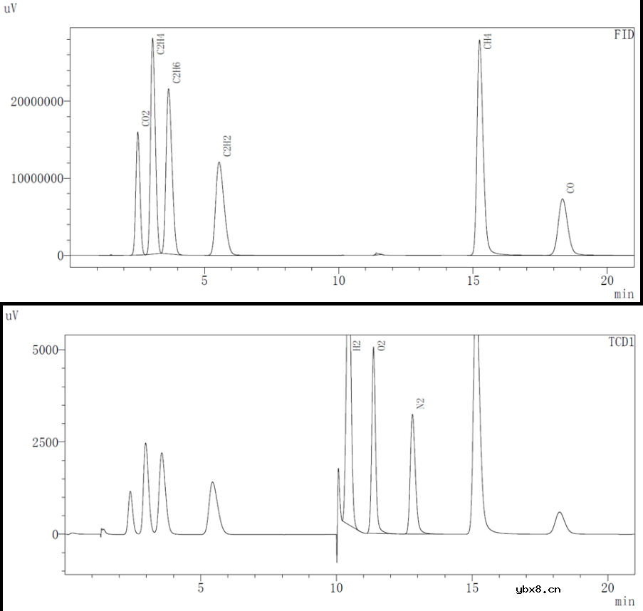 分析不同电解液体系对电池产气行为及产气成分的影响