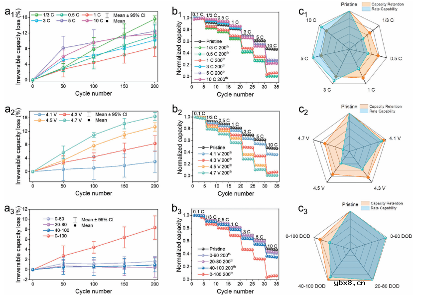 层状LiNi0.8Co0.1Mn0.1O2的容量损失和结构退化之间的关系 层状LiNi0.8Co0.1Mn0.1O2的容量损失和结构退化之间的关系
