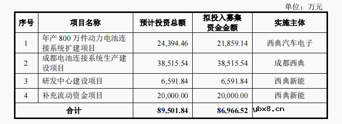 背靠宁德时代 募资6.04亿投产电池连接组件