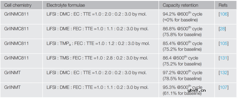 讨论高压锂离子电池的老化机理及电解质设计策略