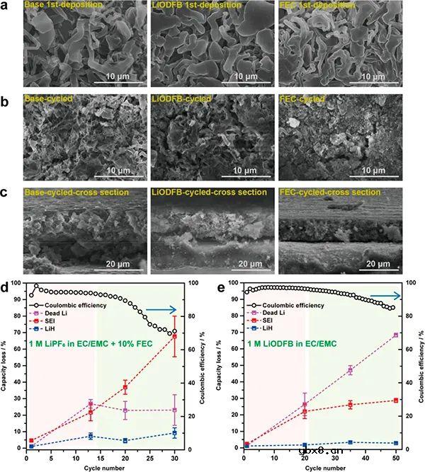 一文解析无负极锂电池中非活性锂和LiH的演化