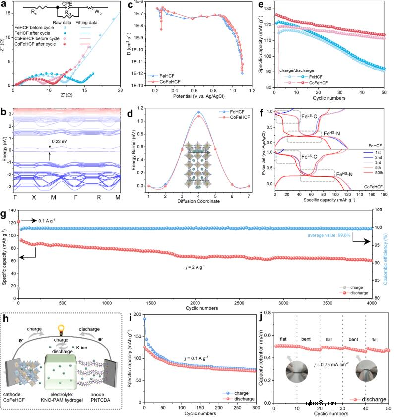 Co掺杂实现普鲁士蓝自修复助力长寿命钾离子电池 Co掺杂实现普鲁士蓝自修复助力长寿命钾离子电池