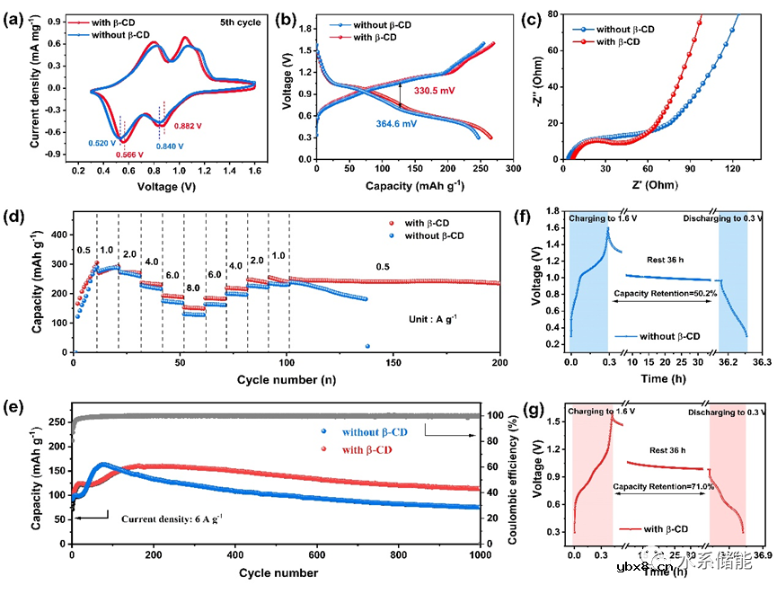 使用β-CD调节锌离子的沉积行为