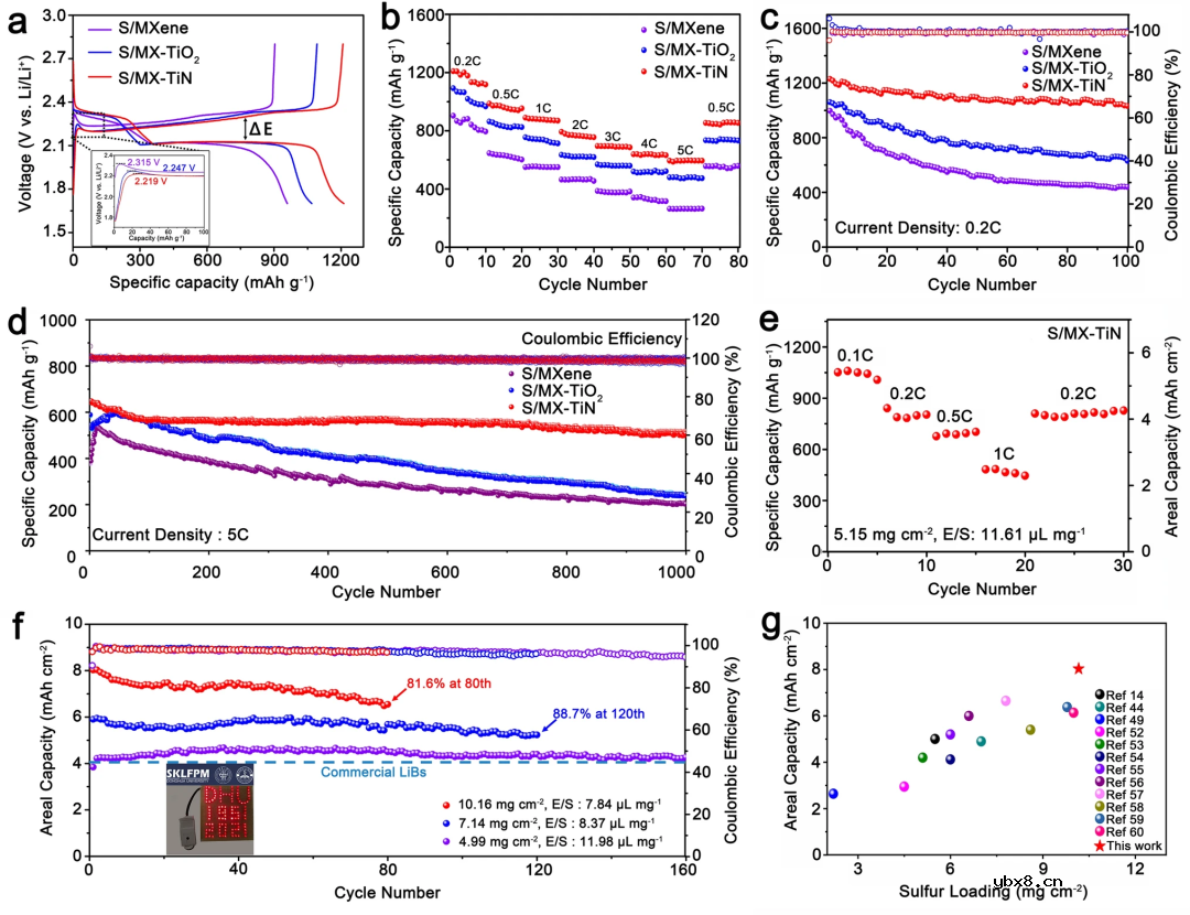 基于超薄MXene基异质结双向催化的大载量锂硫电池介绍 基于超薄MXene基异质结双向催化的大载量锂硫电池介绍