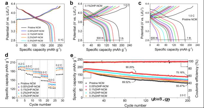 富镍层状阴极涂层材料提高电池性能 富镍层状阴极涂层材料提高电池性能