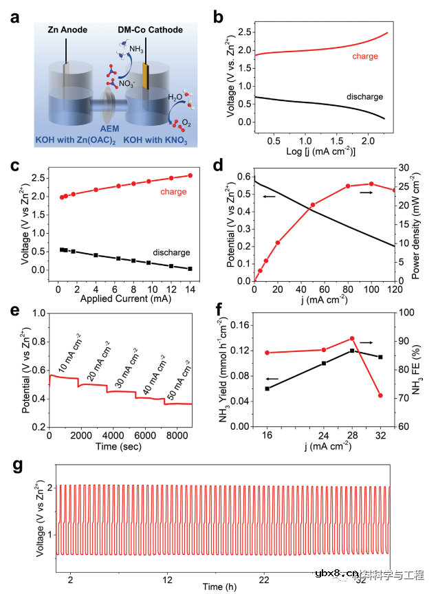 一种高功率密度水性可充电硝酸锌电化学电池