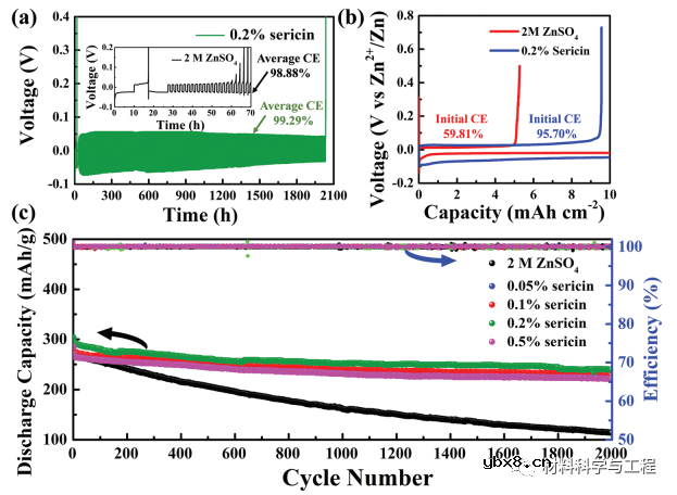 同时控制锌形核热力学与析氢过电位实现稳定界面 同时控制锌形核热力学与析氢过电位实现稳定界面