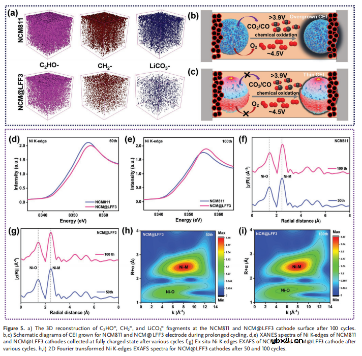 热力学稳定的双改性LiF和FeF3层赋予高镍阴极卓越的可循环性