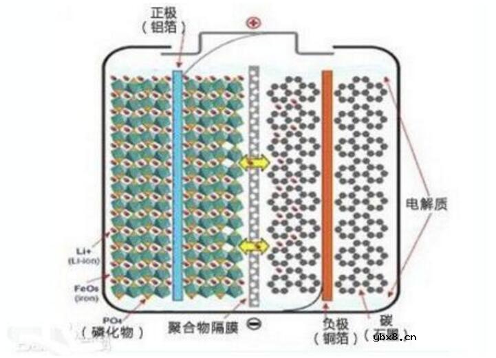 磷酸铁锂电池八大缺陷及八大优势分析