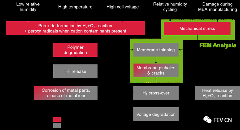 FEV DrEIS燃料电池都有哪些优势呢