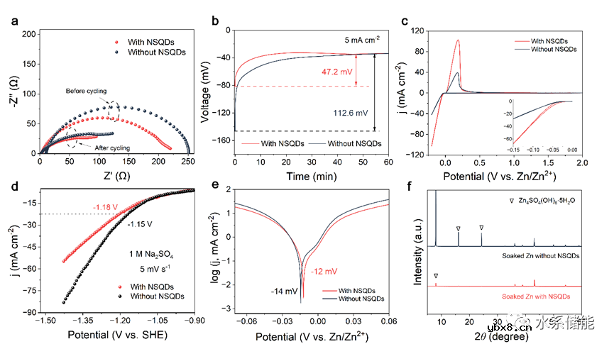 通过设计负电性量子点添加剂降低界面浓度梯度实现无枝晶锌负极