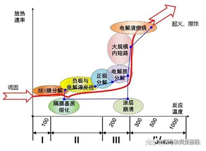 锂离子动力电池安全性讨论和研究