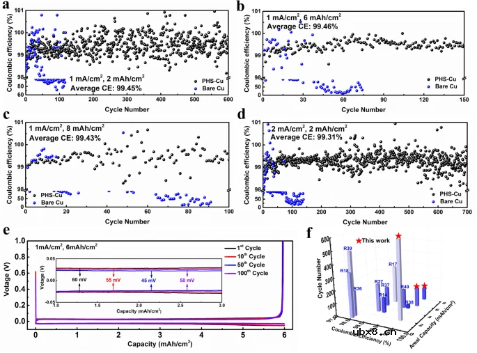 实际应用下超高容量保持率高能6Ah三元软包电池新突破