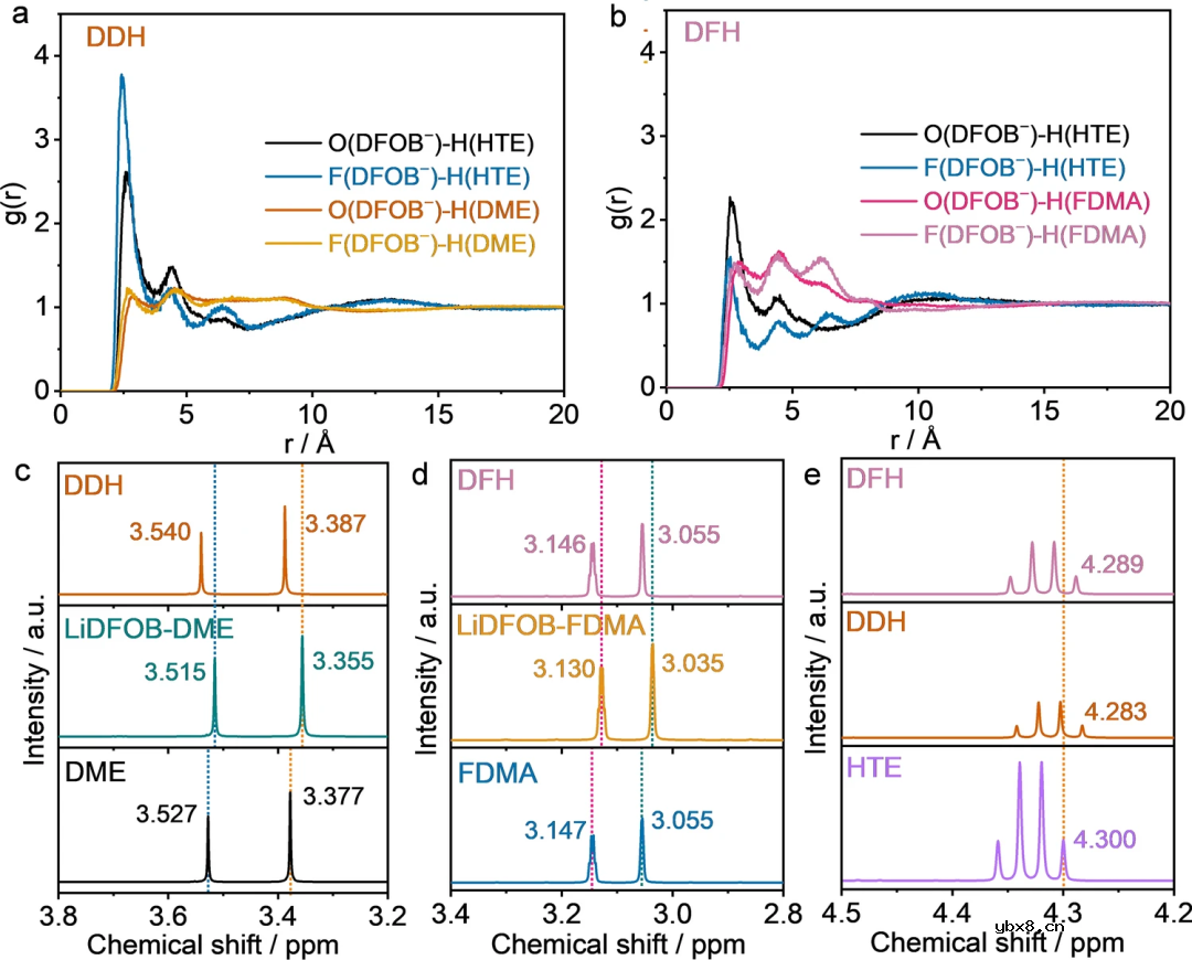 一种实现高性能锂金属电池的简单而有效的策略