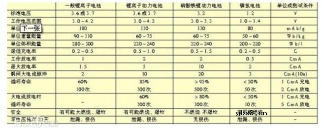 磷酸铁锂电池八大缺陷及八大优势分析