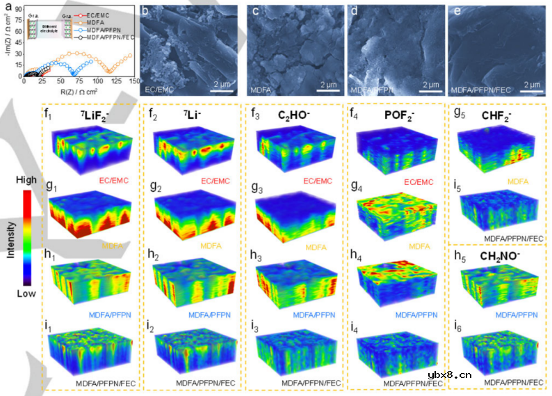 电解液设计在锂离子电池(LIBs)中的作用 电解液设计在锂离子电池(LIBs)中的作用