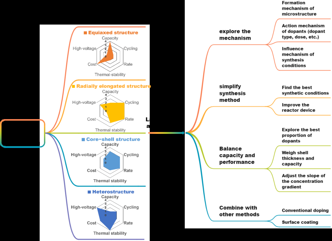 多晶高镍层状正极材料的微纳米结构设计策略