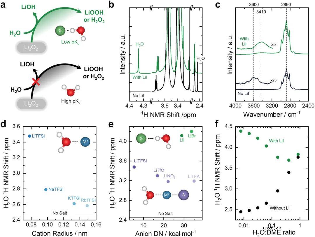 通过溶剂化作用调控电解液性质和氧化还原反应 通过溶剂化作用调控电解液性质和氧化还原反应