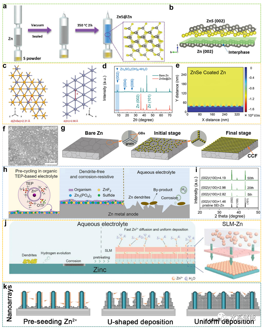 优选(002)晶面的锌负极对实现平面无枝晶锌沉积的重要性