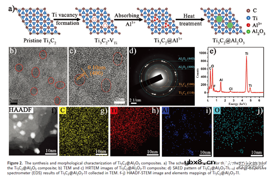 Ti3C2 MXenes上的氧化物纳米团簇钝化缺陷以增强锂离子存储性能 Ti3C2 MXenes上的氧化物纳米团簇钝化缺陷以增强锂离子存储性能