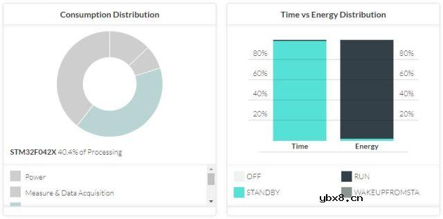如何准确模拟功耗和电池寿命