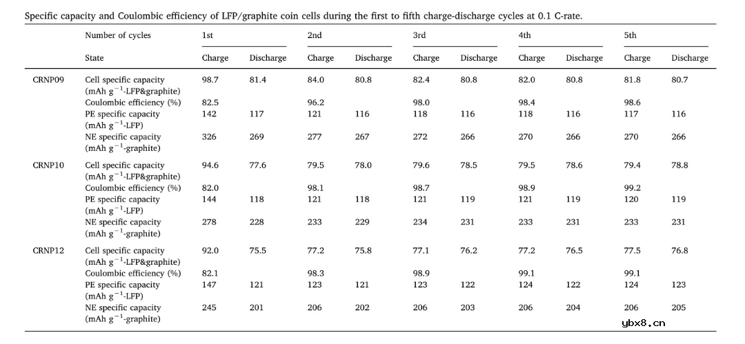 正负极过量比对磷酸铁锂电池的倍率和循环影响