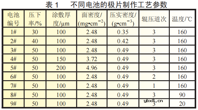 极片面密/压实/厚度对电池性能的影响