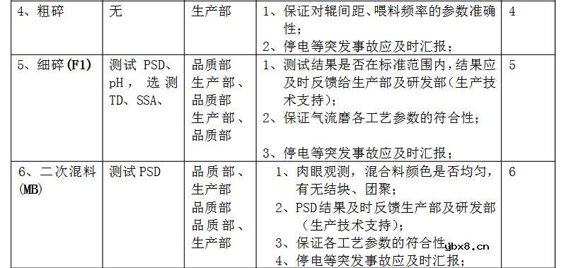 一文解析钴酸锂生产工艺流程