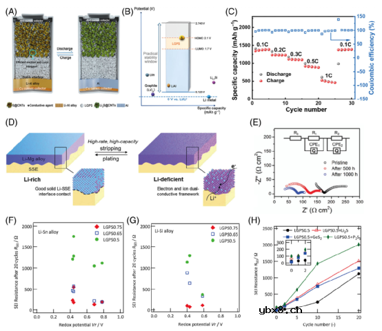 硫化物固态电池负极该怎么选择和设计？