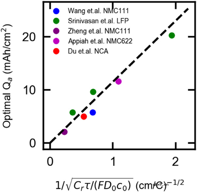 科学设计锂电电极的客观规律介绍 科学设计锂电电极的客观规律介绍