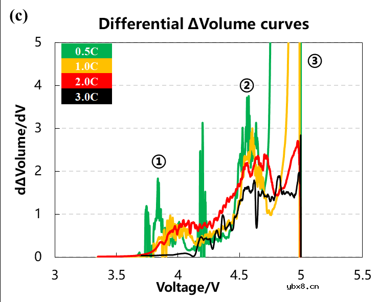 充电倍率对锂离子电池过充产气的影响 充电倍率对锂离子电池过充产气的影响