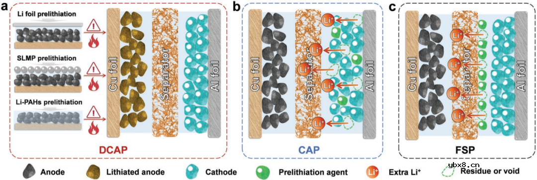 预锂化功能隔膜实现长循环高能锂离子电池