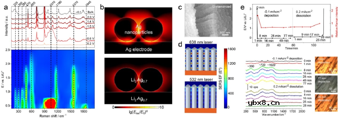 基于纳米结构的等离子体增强拉曼光谱的最新进展