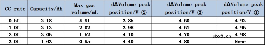 充电倍率对锂离子电池过充产气的影响 充电倍率对锂离子电池过充产气的影响