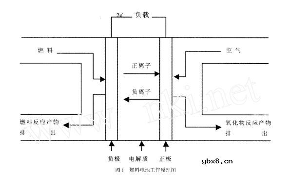燃料电池发展历程及研究现状 燃料电池发展历程及研究现状