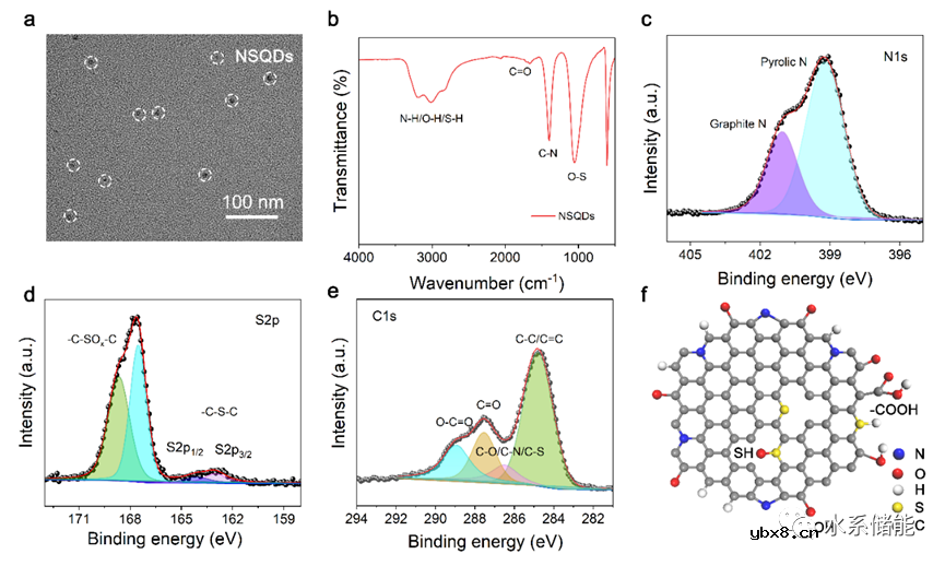通过设计负电性量子点添加剂降低界面浓度梯度实现无枝晶锌负极