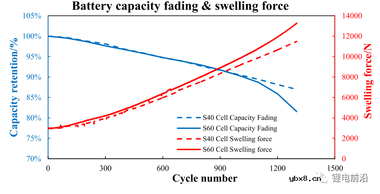 不同极片数量对锂离子电池膨胀力的研究 不同极片数量对锂离子电池膨胀力的研究