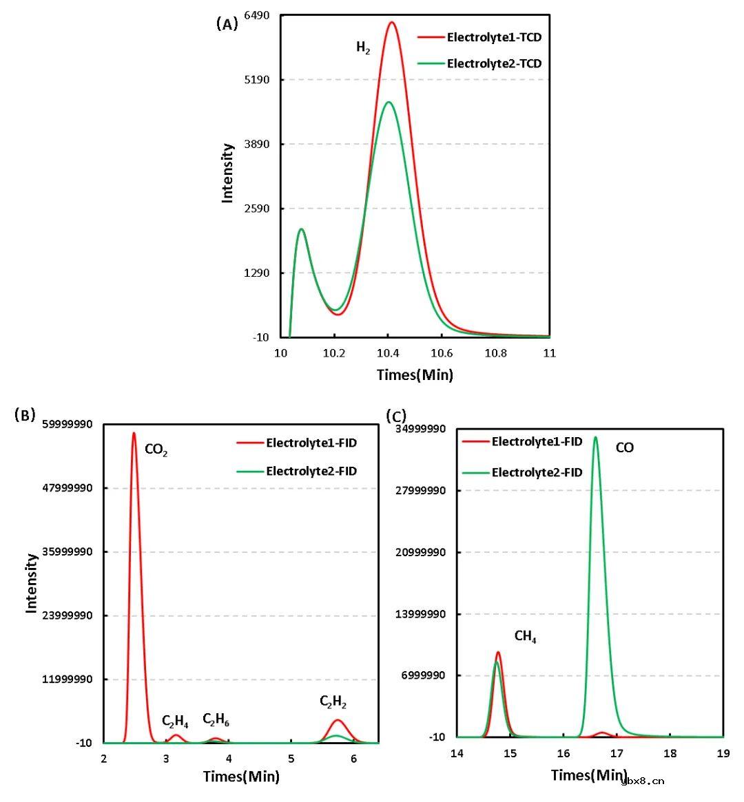 分析不同电解液体系对电池产气行为及产气成分的影响