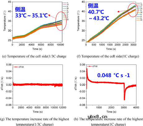 CTP电池的热失控以及热失控蔓延过程研究 CTP电池的热失控以及热失控蔓延过程研究