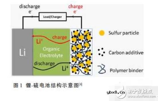 锂硫电池充放电原理_锂硫电池的应用