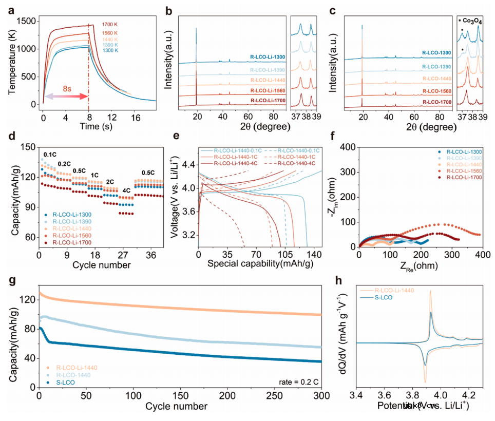 快速焦耳热法实现卷对卷废旧LiCoO2正极直接再生！