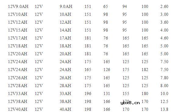 12v铅酸蓄电池型号有哪些