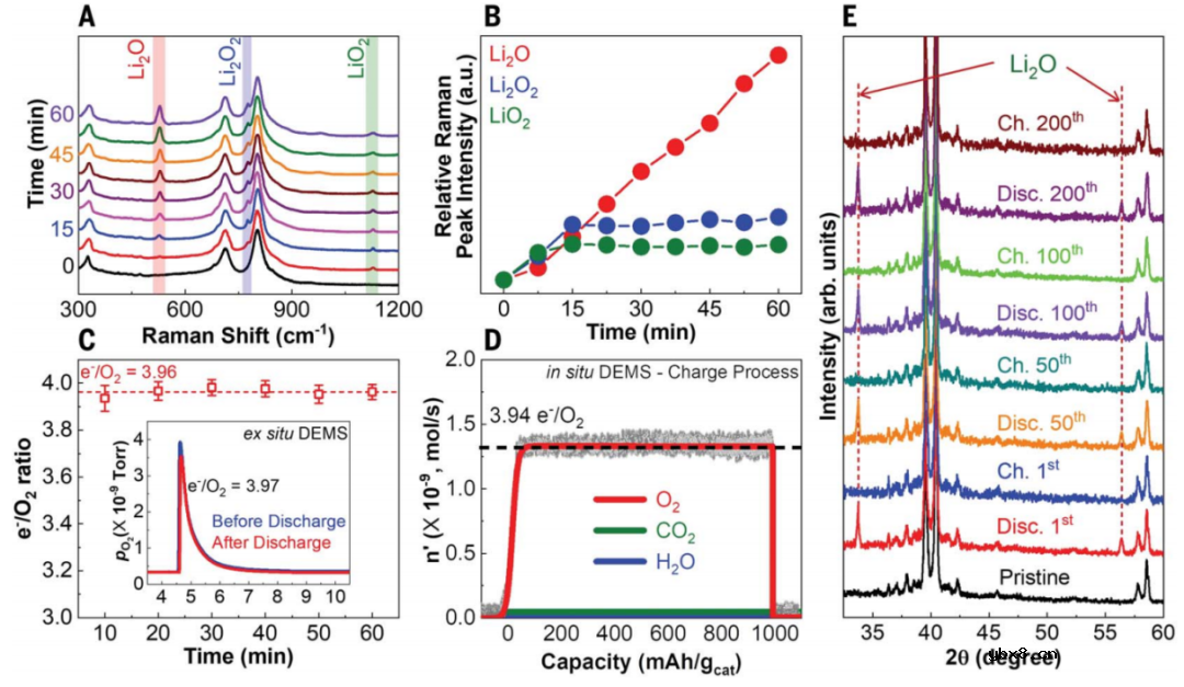 固态电解质实现室温可充的Li2O基锂空气电池