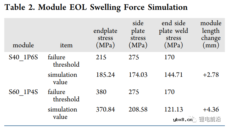 不同极片数量对锂离子电池膨胀力的研究 不同极片数量对锂离子电池膨胀力的研究