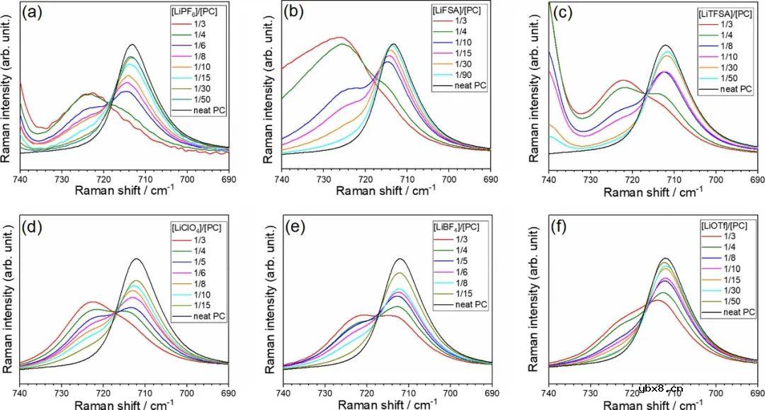 探讨高浓电解液阴离子对Li+活度和嵌入反应动力学影响机理